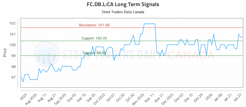 Stock Chart for FC.DB.L:CA
