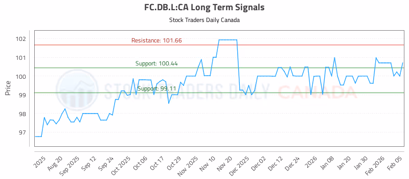 Stock Chart for FC.DB.L:CA
