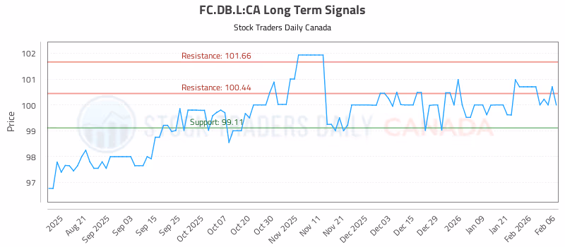 Stock Chart for FC.DB.L:CA