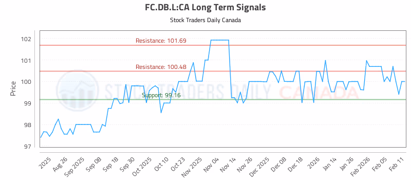 Stock Chart for FC.DB.L:CA