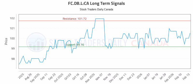 Stock Chart for FC.DB.L:CA