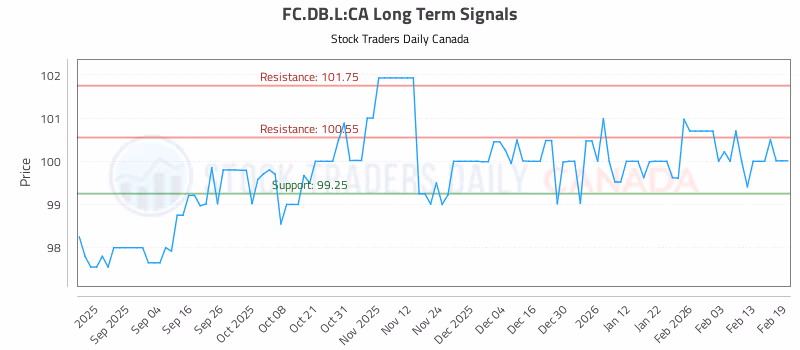 Stock Chart for FC.DB.L:CA