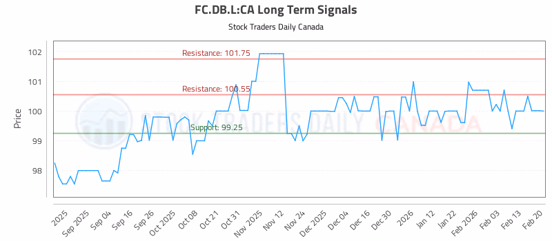Stock Chart for FC.DB.L:CA