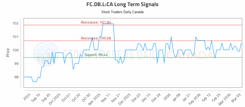 Stock Chart for FC.DB.L:CA