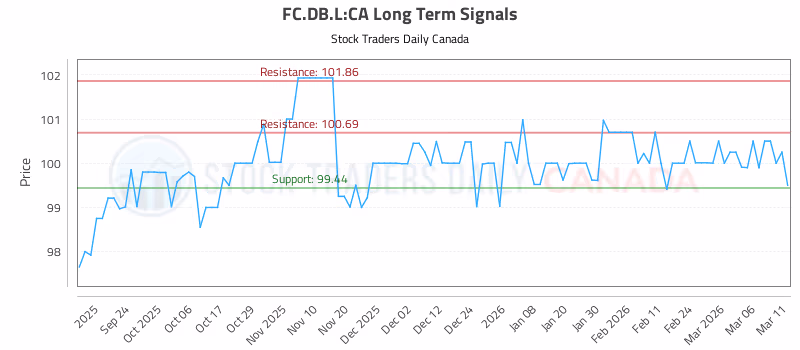 Stock Chart for FC.DB.L:CA
