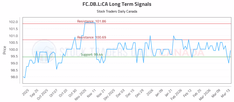 Stock Chart for FC.DB.L:CA