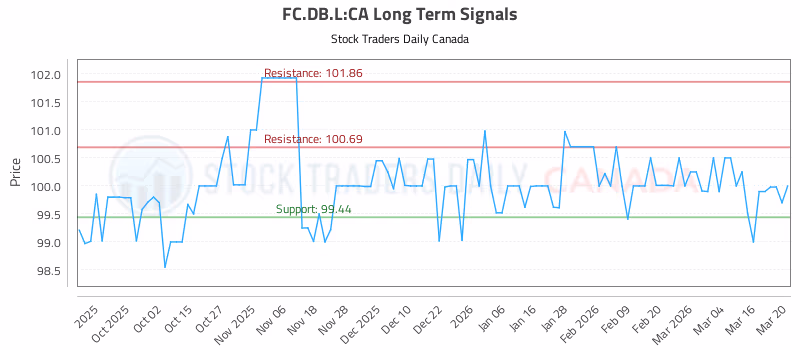 Stock Chart for FC.DB.L:CA
