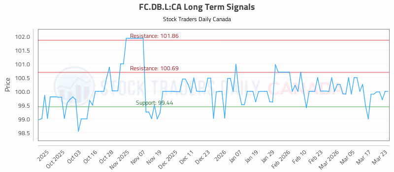 Stock Chart for FC.DB.L:CA