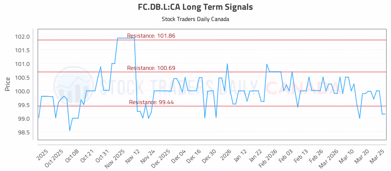 Stock Chart for FC.DB.L:CA