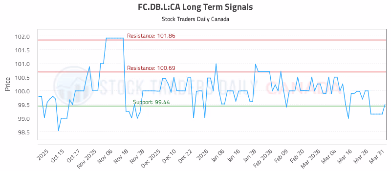 Stock Chart for FC.DB.L:CA