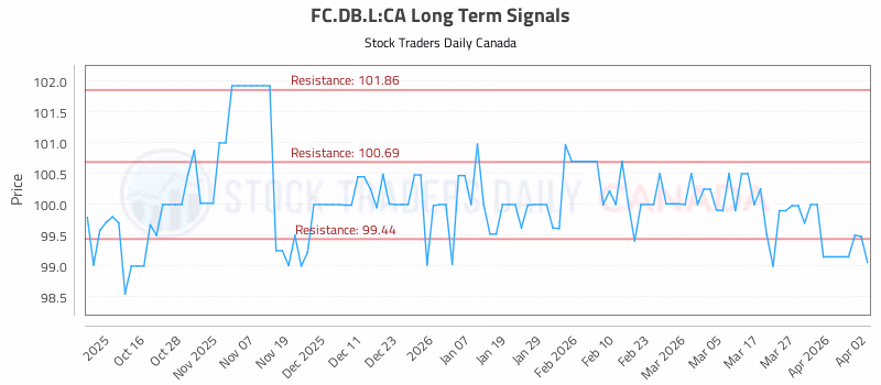 Stock Chart for FC.DB.L:CA