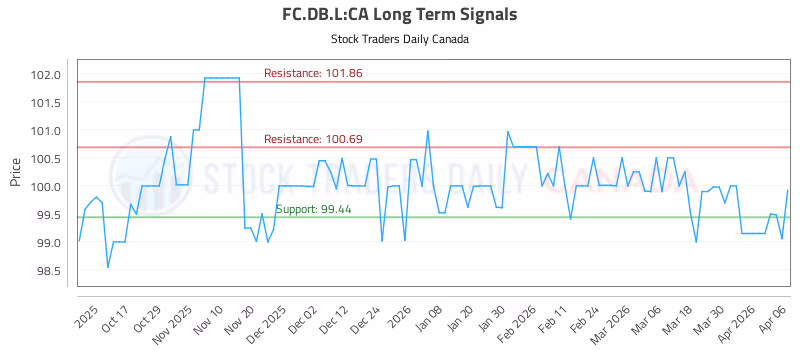Stock Chart for FC.DB.L:CA