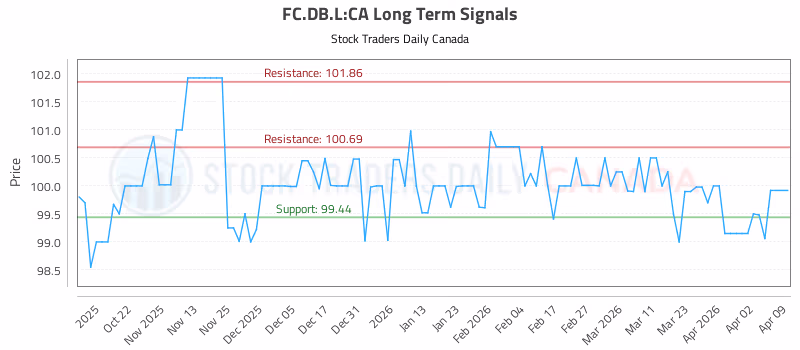 Stock Chart for FC.DB.L:CA