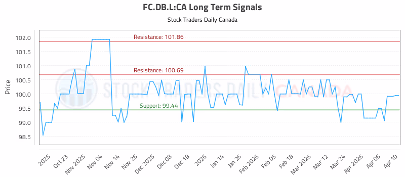 Stock Chart for FC.DB.L:CA