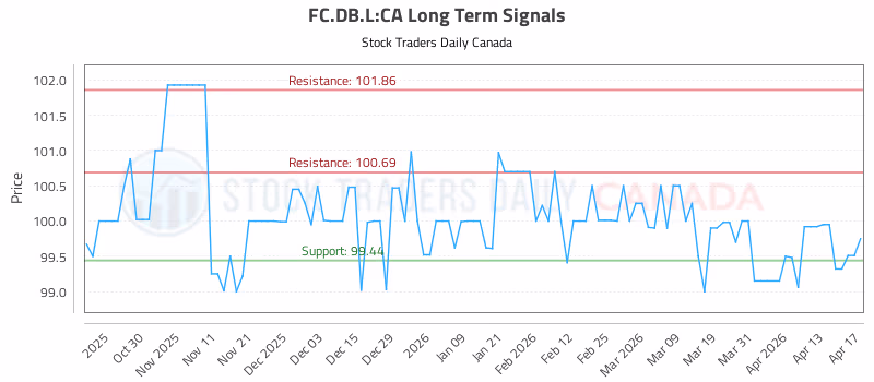 Stock Chart for FC.DB.L:CA