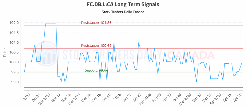 Stock Chart for FC.DB.L:CA