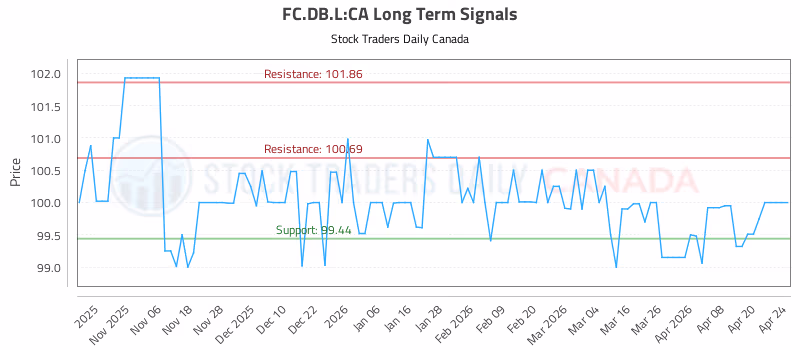 Stock Chart for FC.DB.L:CA