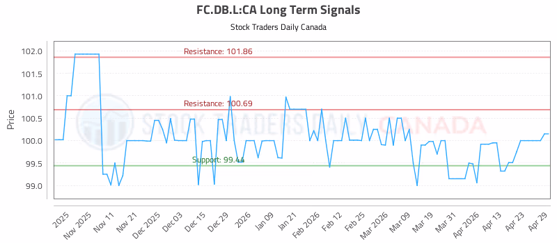 Stock Chart for FC.DB.L:CA