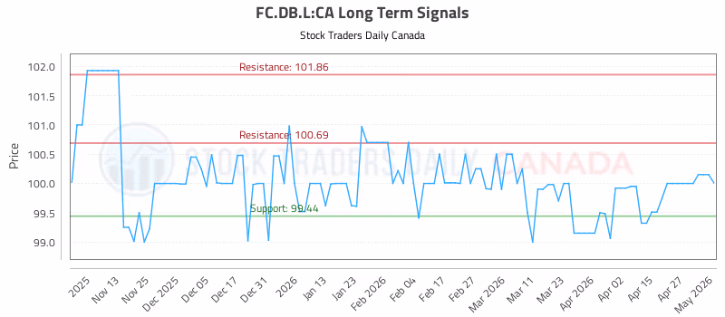 Stock Chart for FC.DB.L:CA