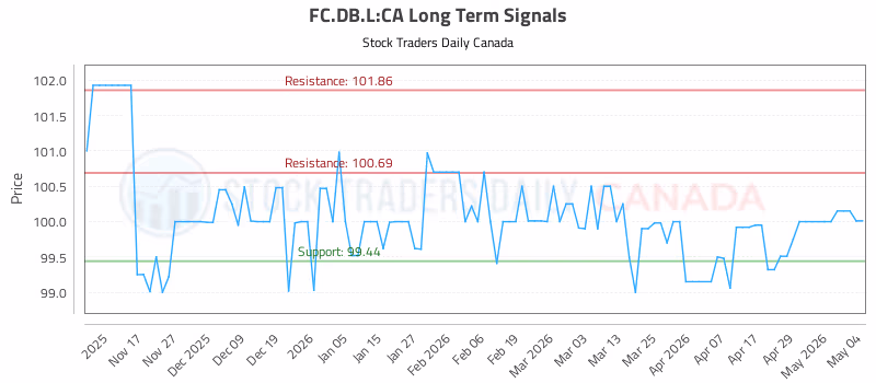 Stock Chart for FC.DB.L:CA