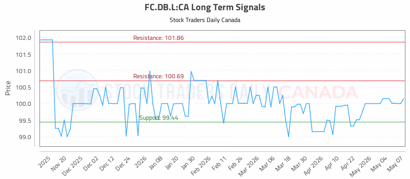 Stock Chart for FC.DB.L:CA