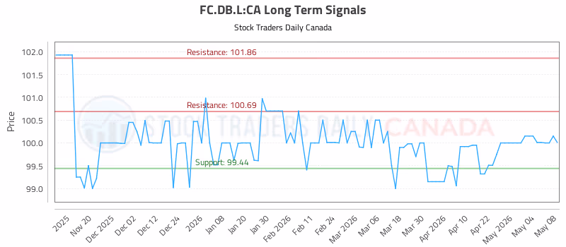 Stock Chart for FC.DB.L:CA