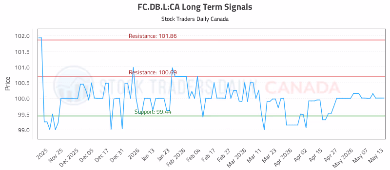 Stock Chart for FC.DB.L:CA