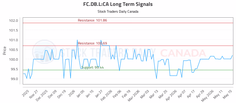 Stock Chart for FC.DB.L:CA