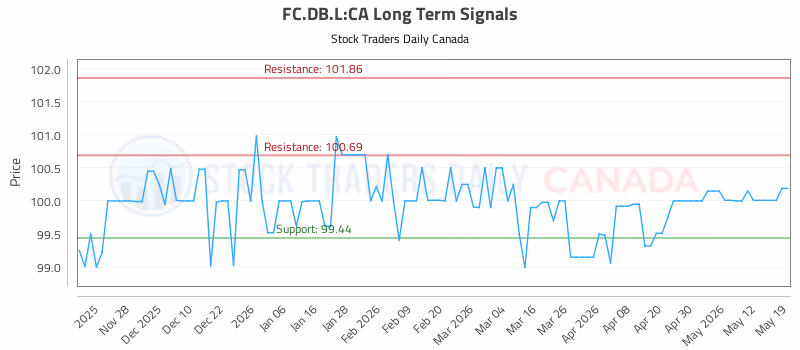 Stock Chart for FC.DB.L:CA