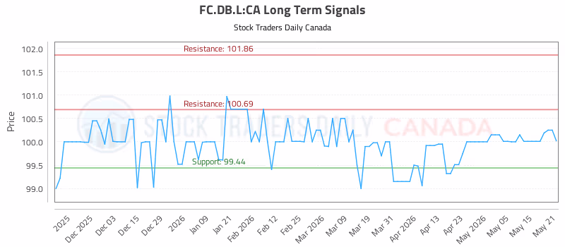 Stock Chart for FC.DB.L:CA