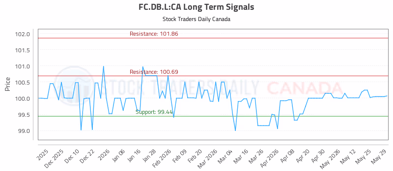 Stock Chart for FC.DB.L:CA