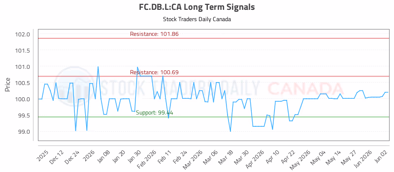 Stock Chart for FC.DB.L:CA
