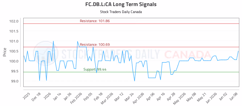 Stock Chart for FC.DB.L:CA