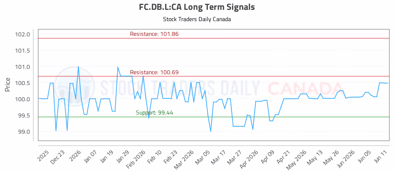 Stock Chart for FC.DB.L:CA