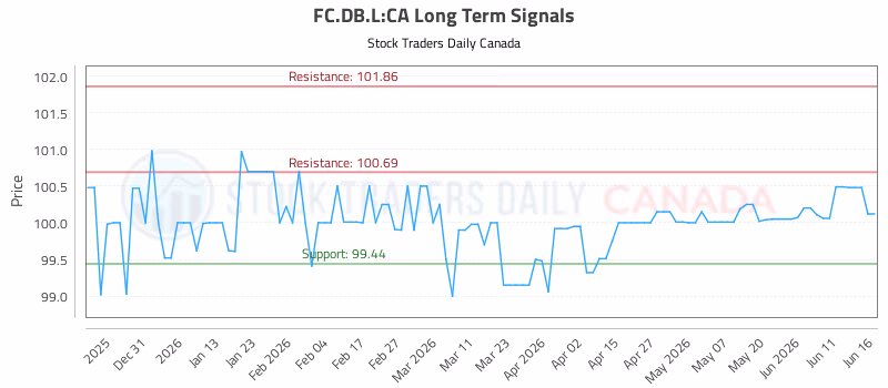 Stock Chart for FC.DB.L:CA
