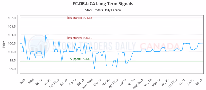 Stock Chart for FC.DB.L:CA