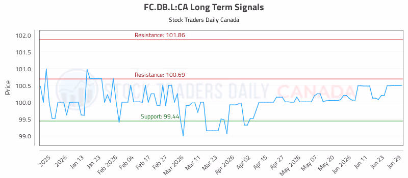 Stock Chart for FC.DB.L:CA