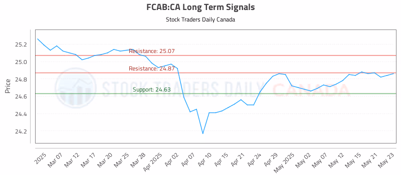Stock Chart for FCAB:CA