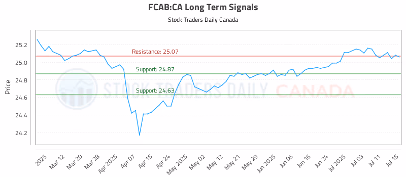 Stock Chart for FCAB:CA