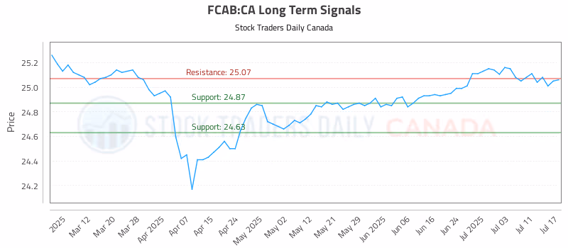 Stock Chart for FCAB:CA