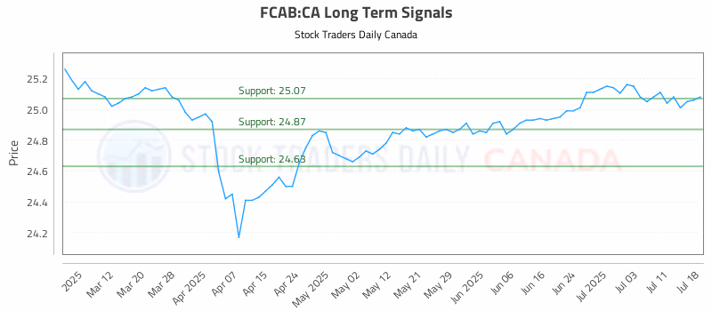 Stock Chart for FCAB:CA