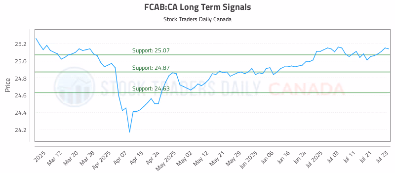Stock Chart for FCAB:CA