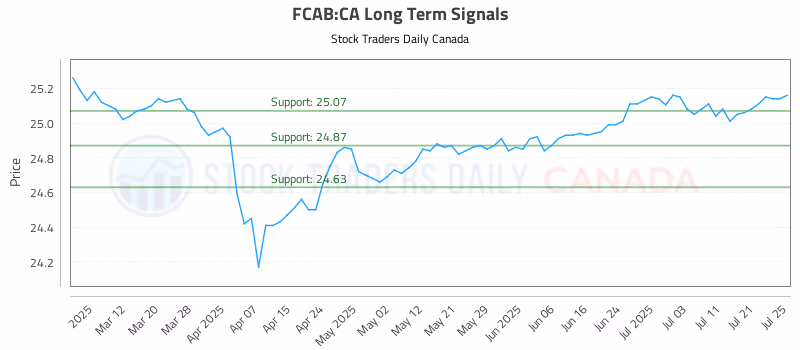 Stock Chart for FCAB:CA