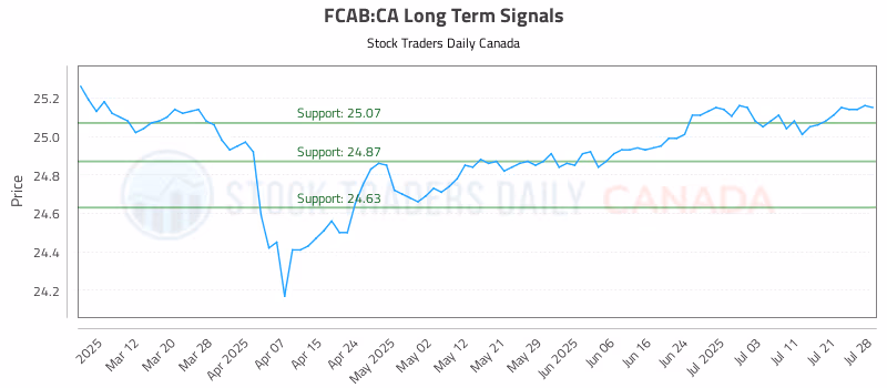 Stock Chart for FCAB:CA