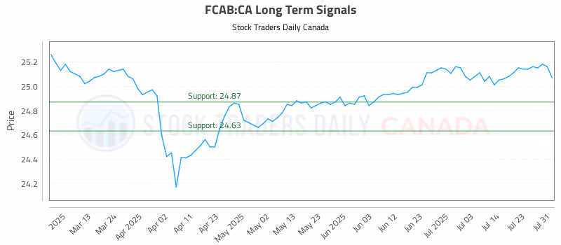 Stock Chart for FCAB:CA