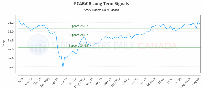 Stock Chart for FCAB:CA