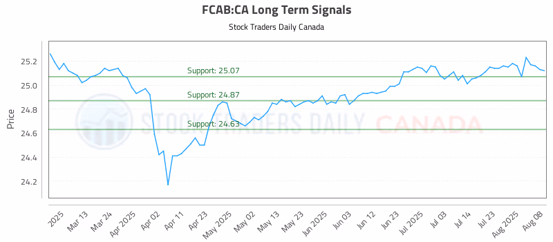 Stock Chart for FCAB:CA