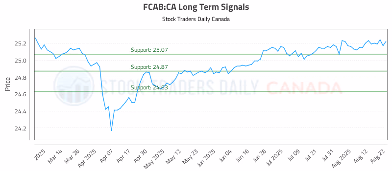 Stock Chart for FCAB:CA