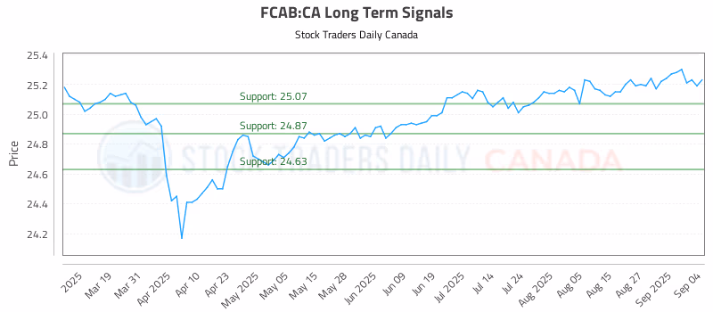 Stock Chart for FCAB:CA