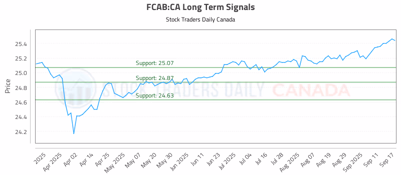 Stock Chart for FCAB:CA